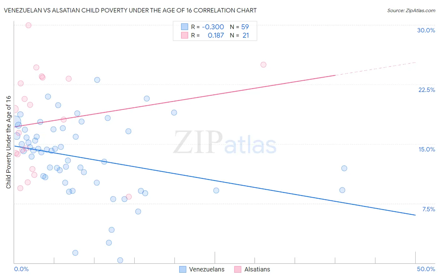 Venezuelan vs Alsatian Child Poverty Under the Age of 16