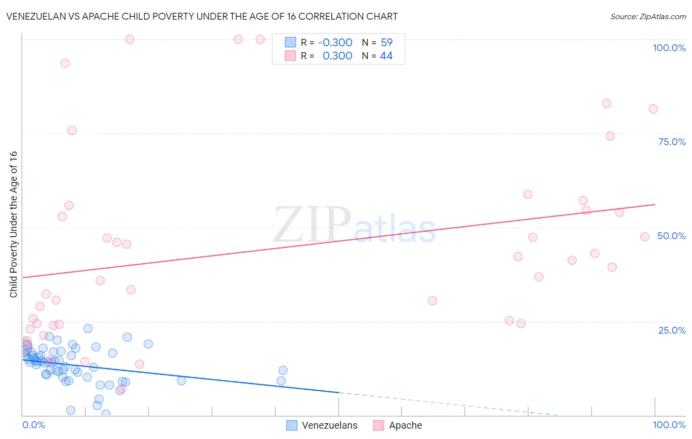 Venezuelan vs Apache Child Poverty Under the Age of 16