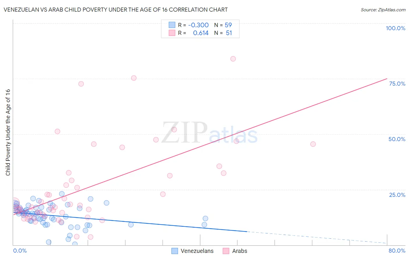 Venezuelan vs Arab Child Poverty Under the Age of 16
