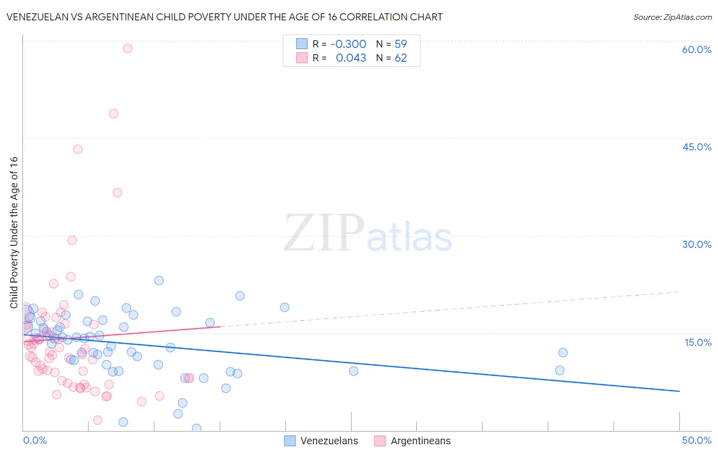 Venezuelan vs Argentinean Child Poverty Under the Age of 16