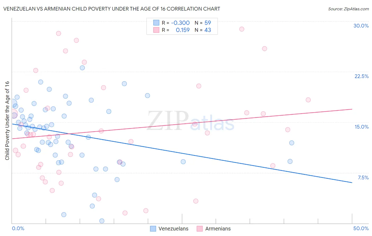Venezuelan vs Armenian Child Poverty Under the Age of 16