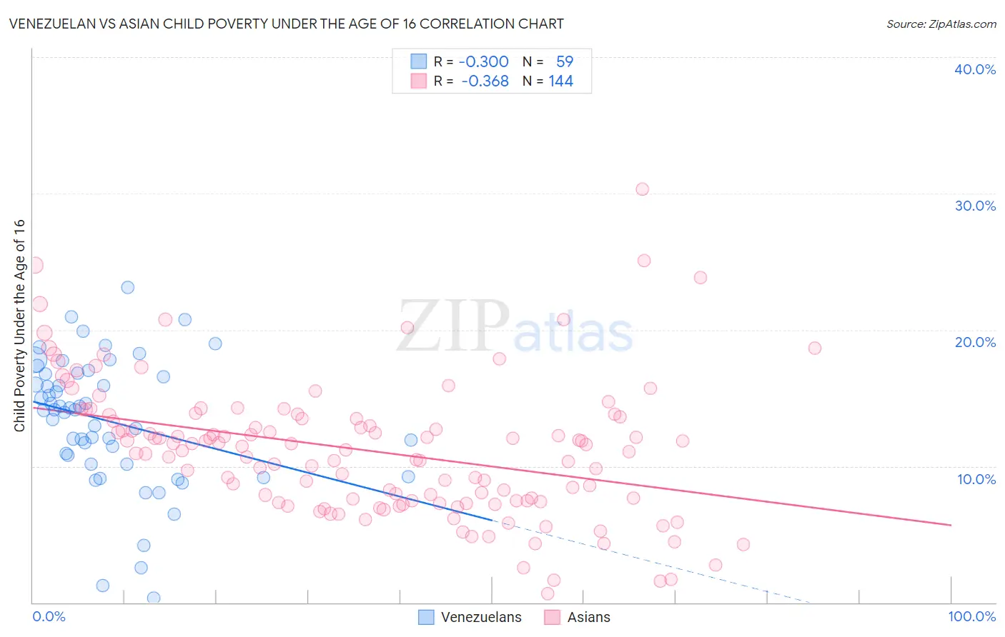 Venezuelan vs Asian Child Poverty Under the Age of 16