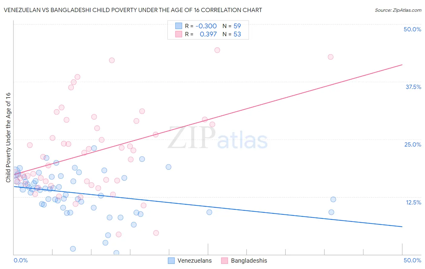 Venezuelan vs Bangladeshi Child Poverty Under the Age of 16