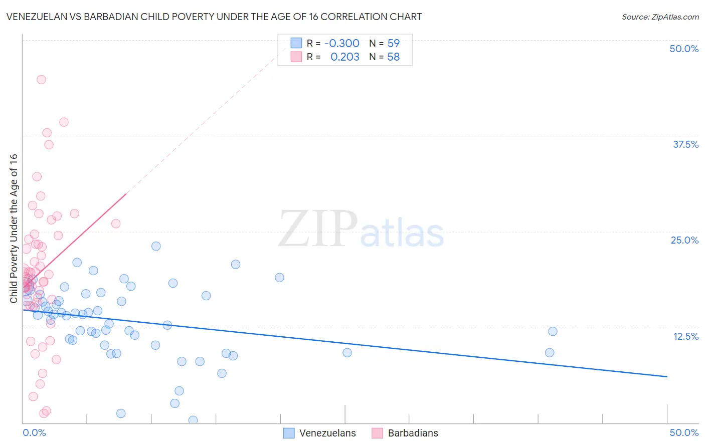 Venezuelan vs Barbadian Child Poverty Under the Age of 16