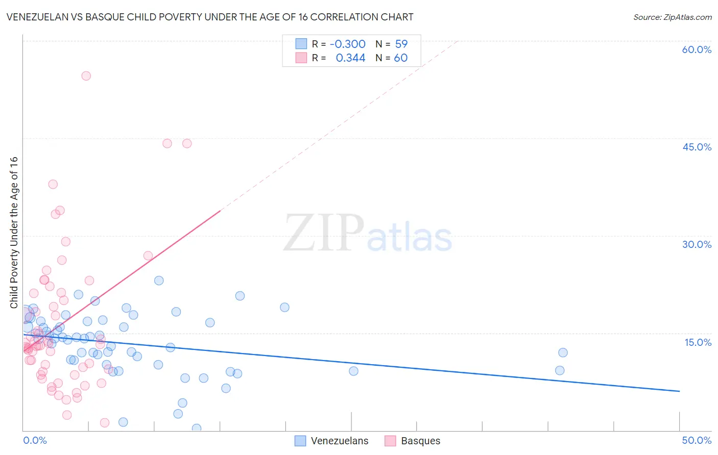 Venezuelan vs Basque Child Poverty Under the Age of 16