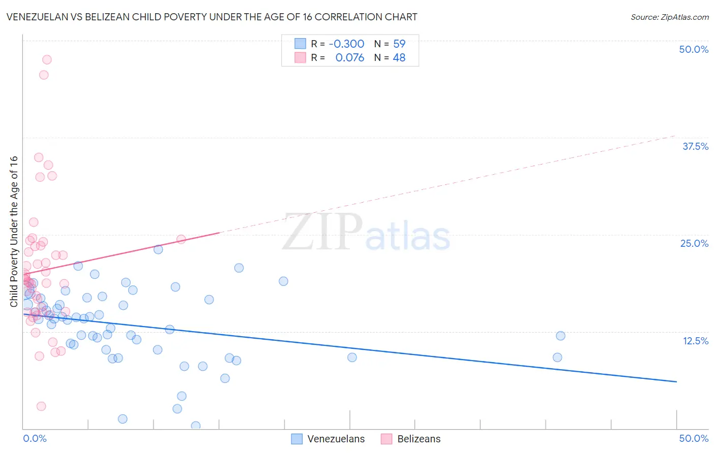 Venezuelan vs Belizean Child Poverty Under the Age of 16