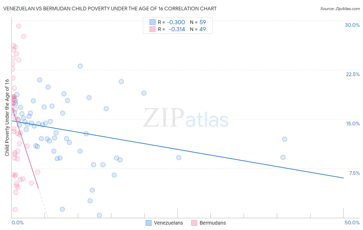 Venezuelan vs Bermudan Child Poverty Under the Age of 16