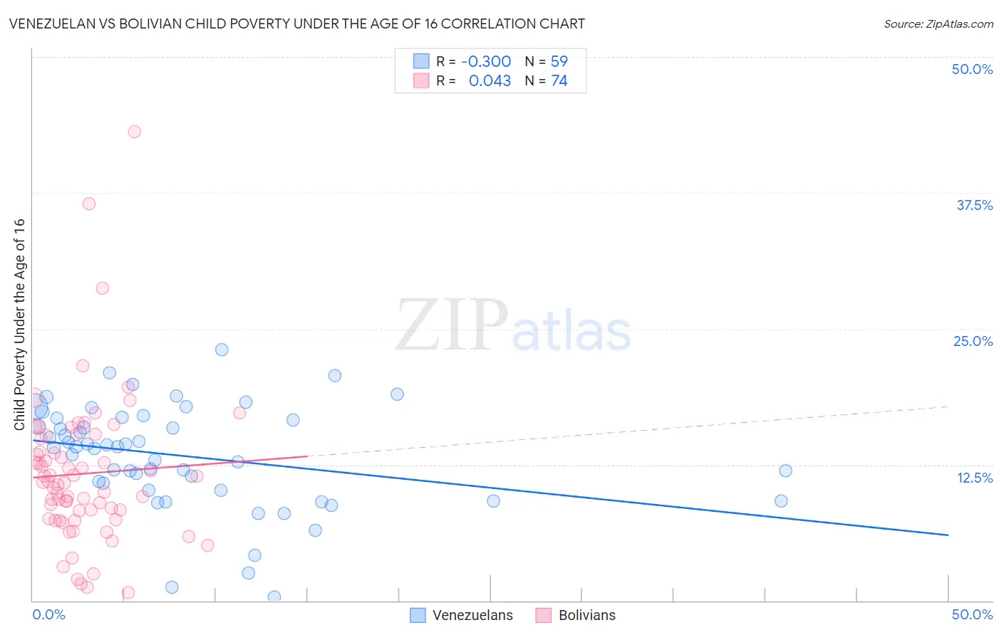 Venezuelan vs Bolivian Child Poverty Under the Age of 16