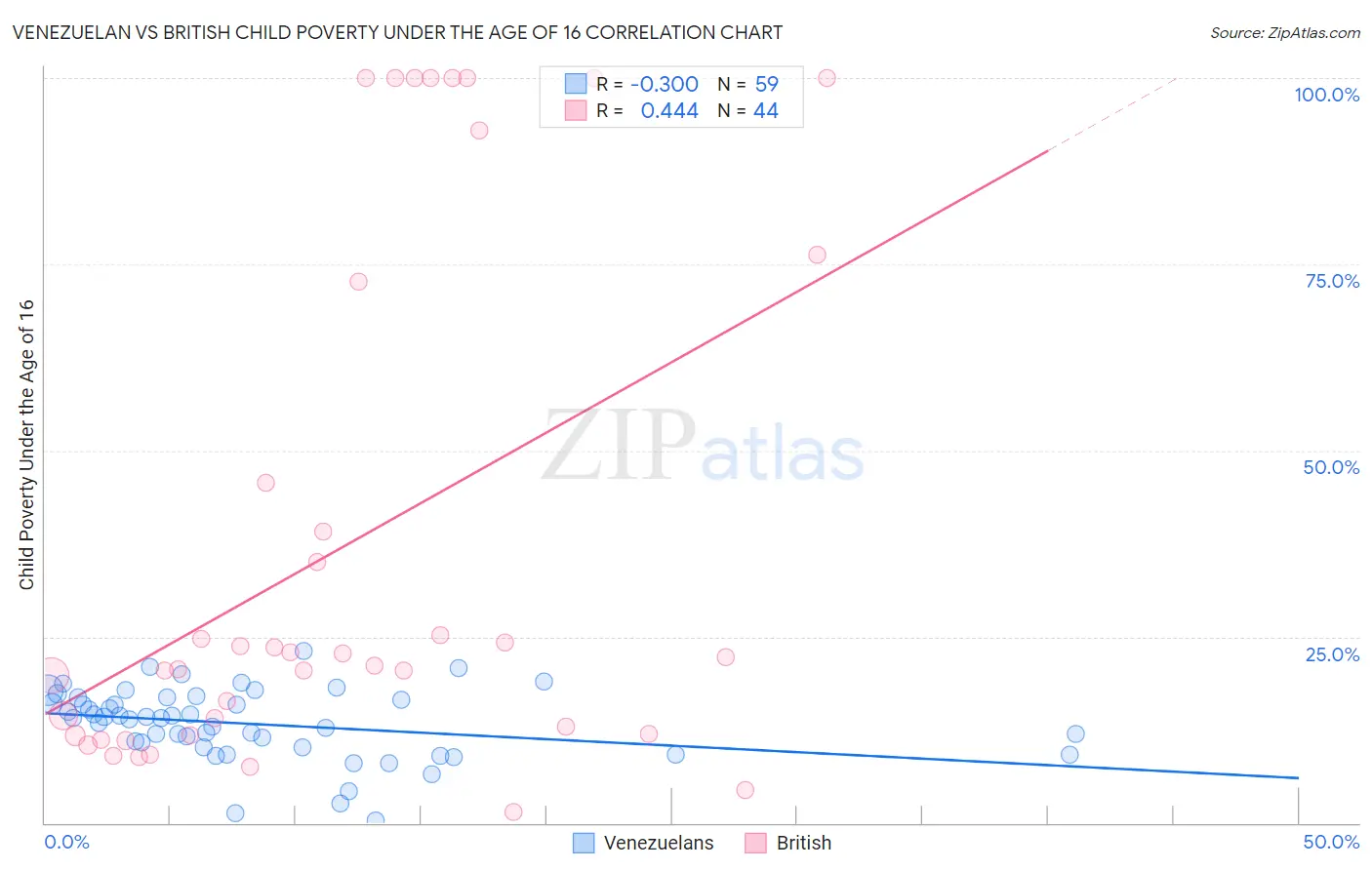 Venezuelan vs British Child Poverty Under the Age of 16