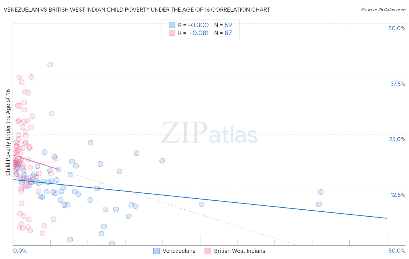 Venezuelan vs British West Indian Child Poverty Under the Age of 16