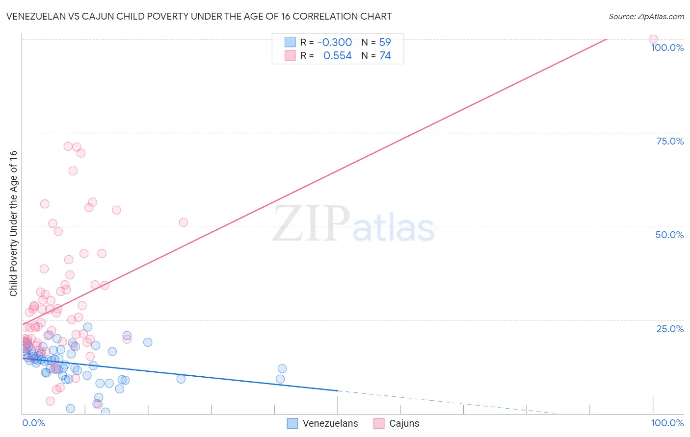 Venezuelan vs Cajun Child Poverty Under the Age of 16