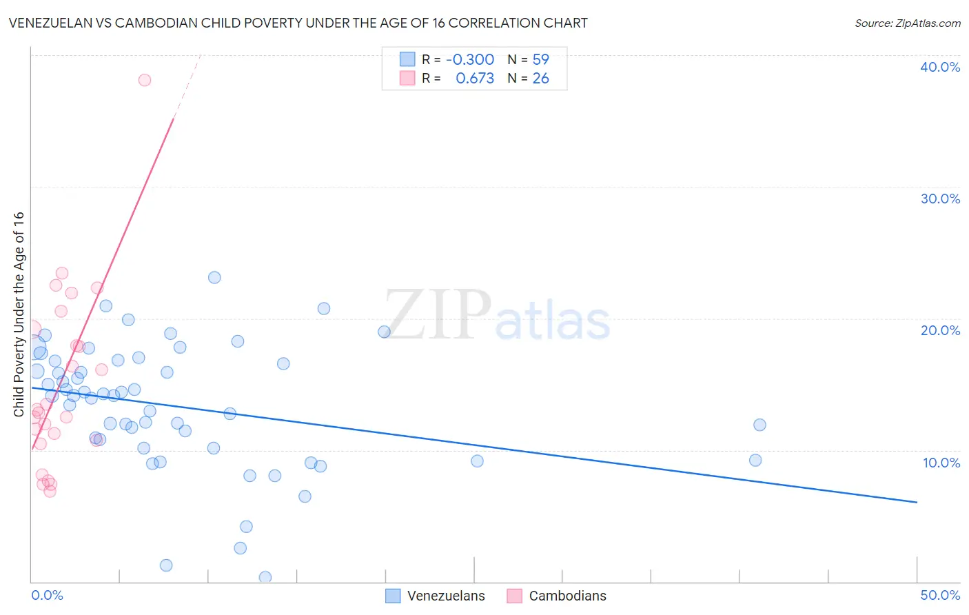 Venezuelan vs Cambodian Child Poverty Under the Age of 16