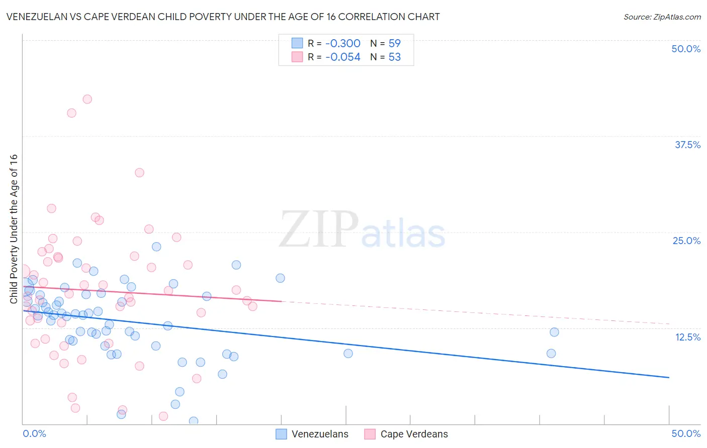 Venezuelan vs Cape Verdean Child Poverty Under the Age of 16