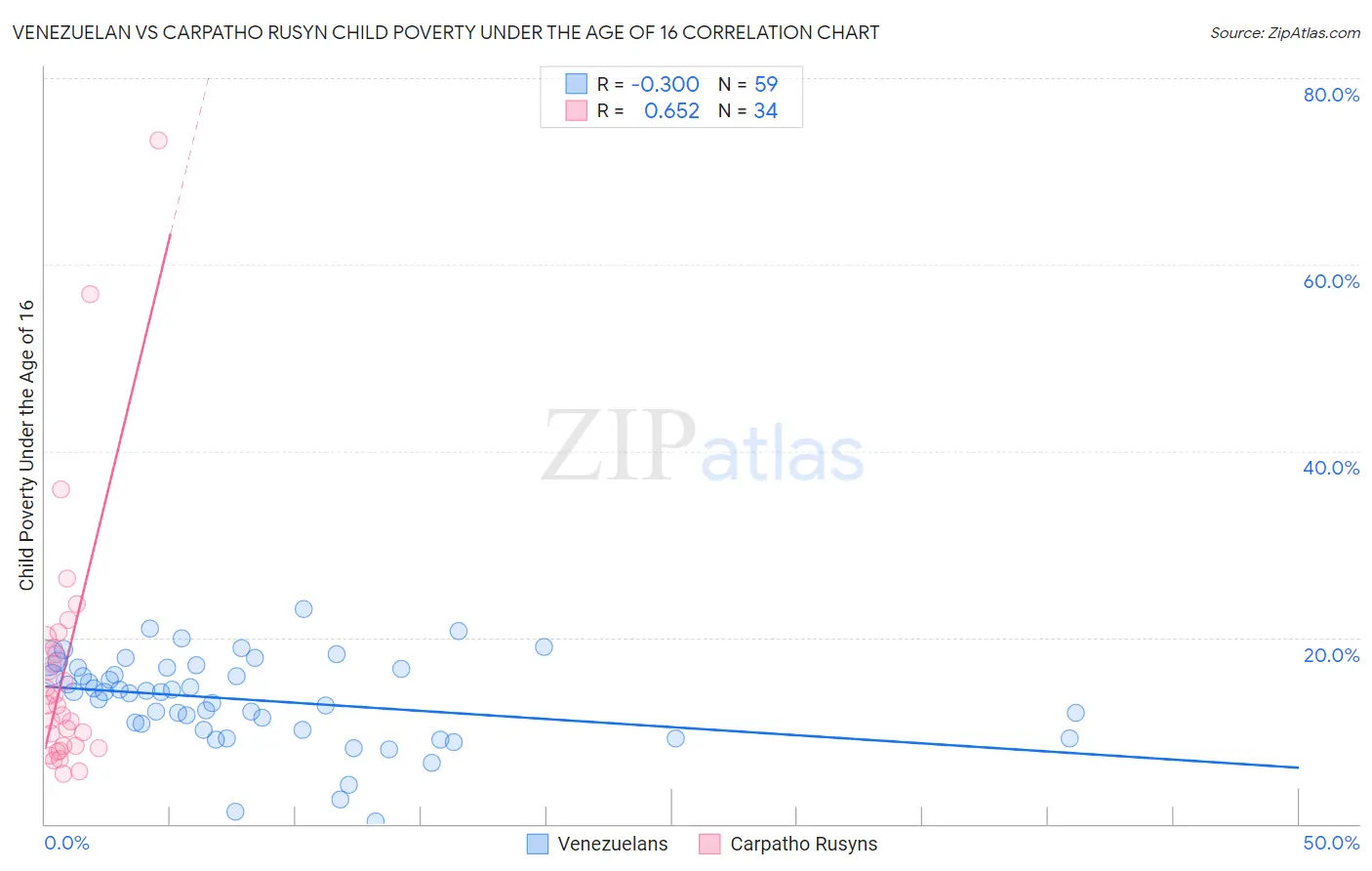 Venezuelan vs Carpatho Rusyn Child Poverty Under the Age of 16