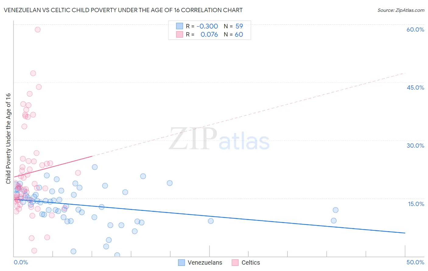 Venezuelan vs Celtic Child Poverty Under the Age of 16