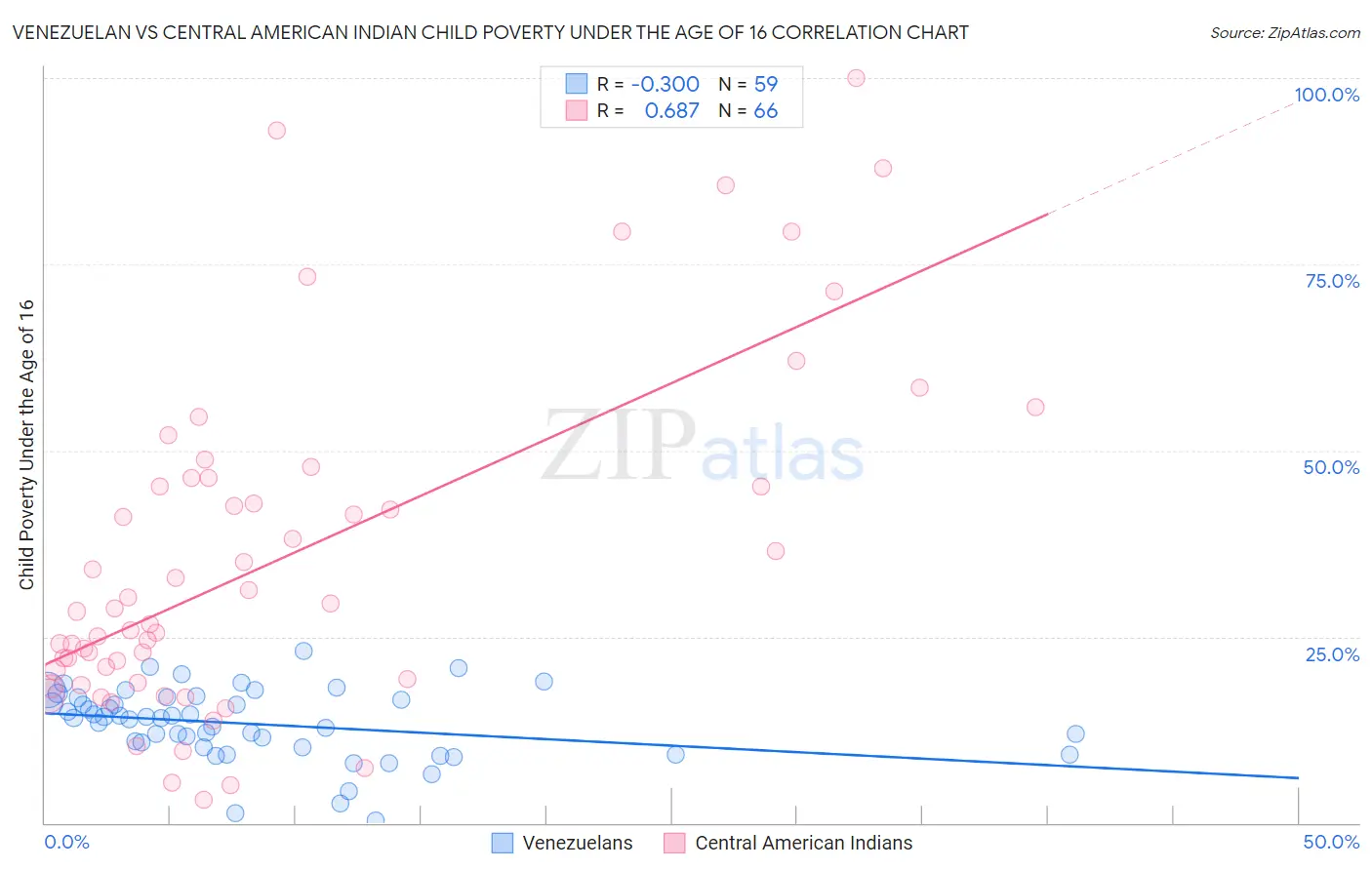 Venezuelan vs Central American Indian Child Poverty Under the Age of 16