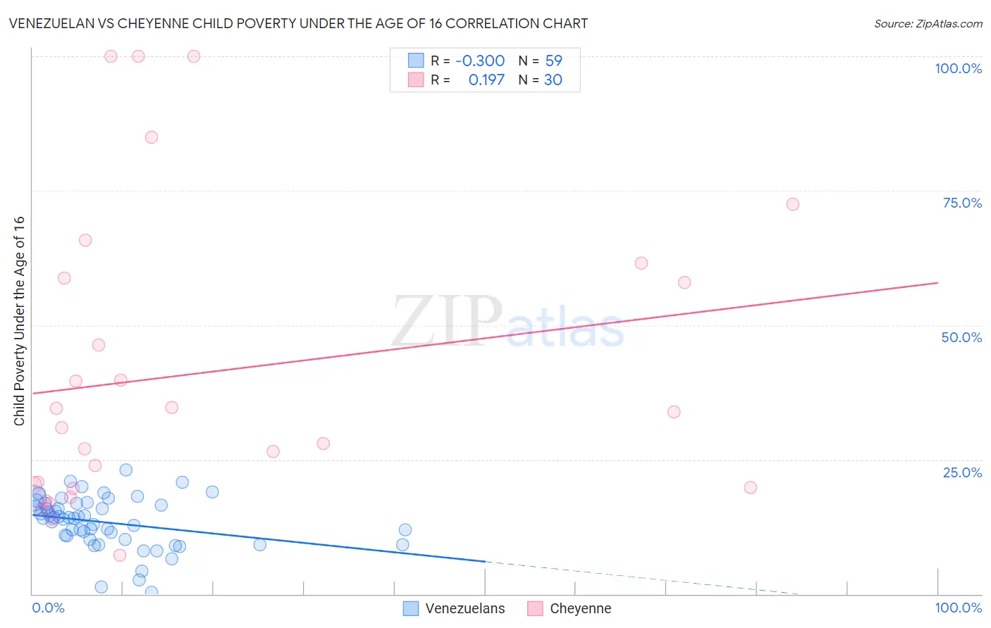 Venezuelan vs Cheyenne Child Poverty Under the Age of 16