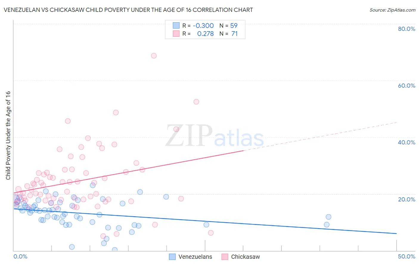 Venezuelan vs Chickasaw Child Poverty Under the Age of 16