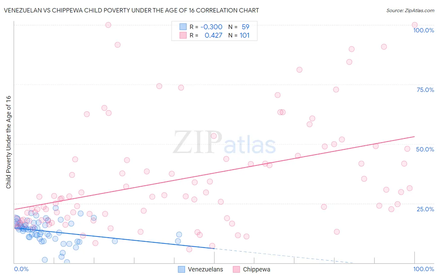 Venezuelan vs Chippewa Child Poverty Under the Age of 16