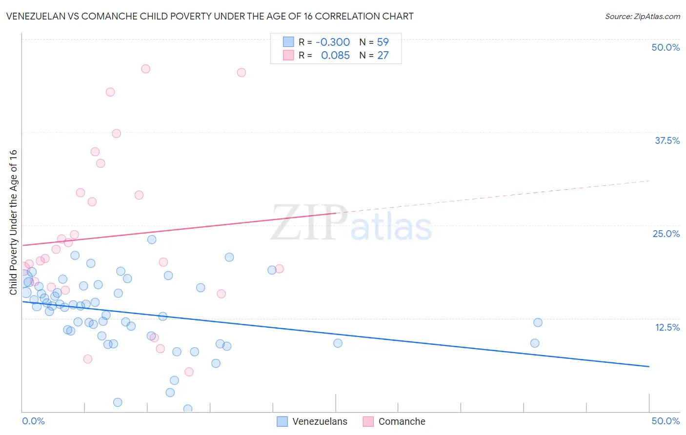 Venezuelan vs Comanche Child Poverty Under the Age of 16