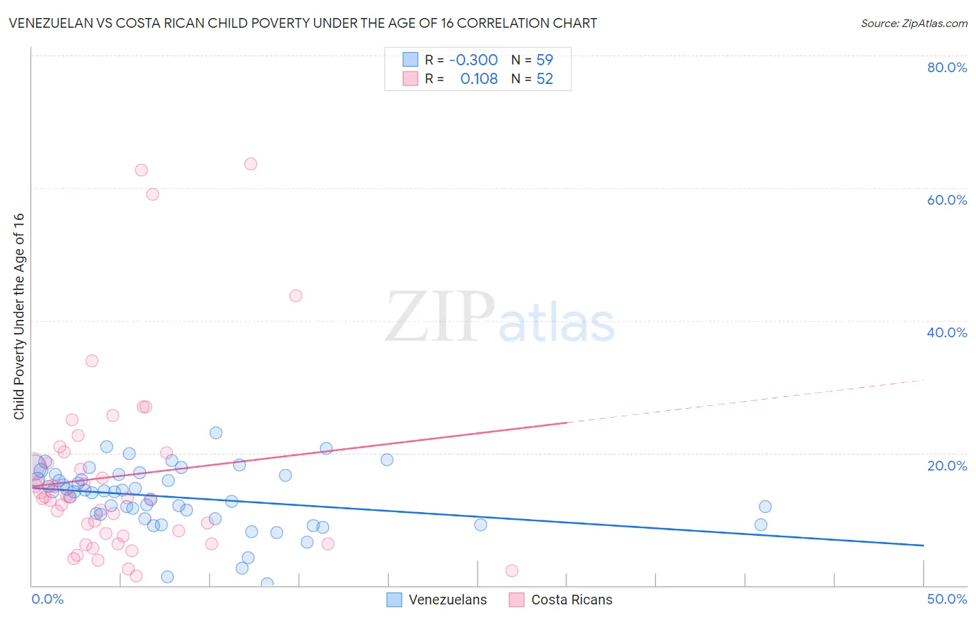Venezuelan vs Costa Rican Child Poverty Under the Age of 16