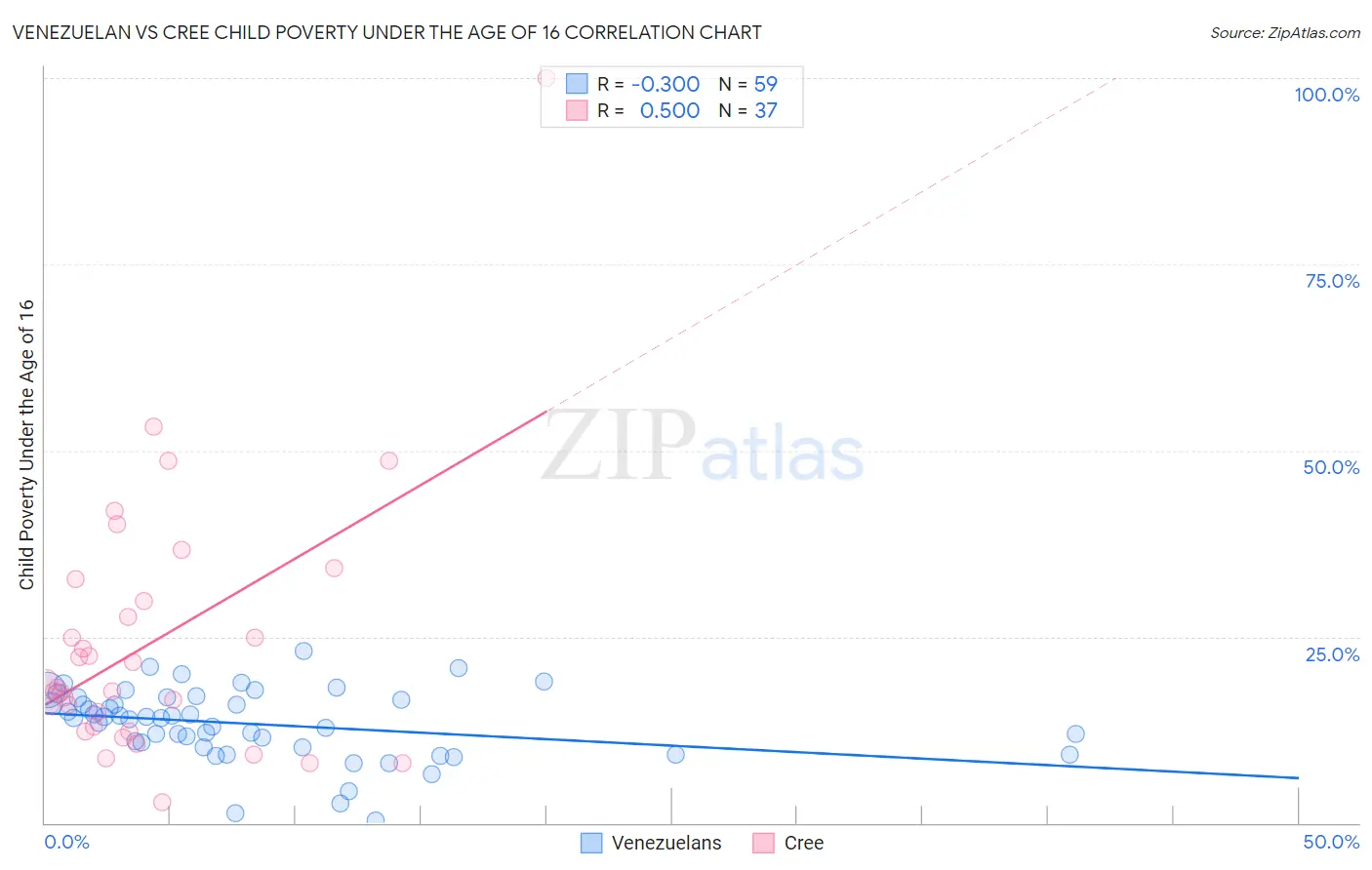 Venezuelan vs Cree Child Poverty Under the Age of 16