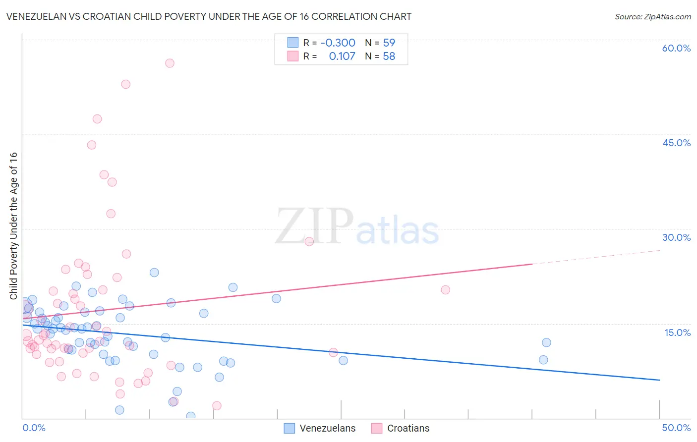 Venezuelan vs Croatian Child Poverty Under the Age of 16