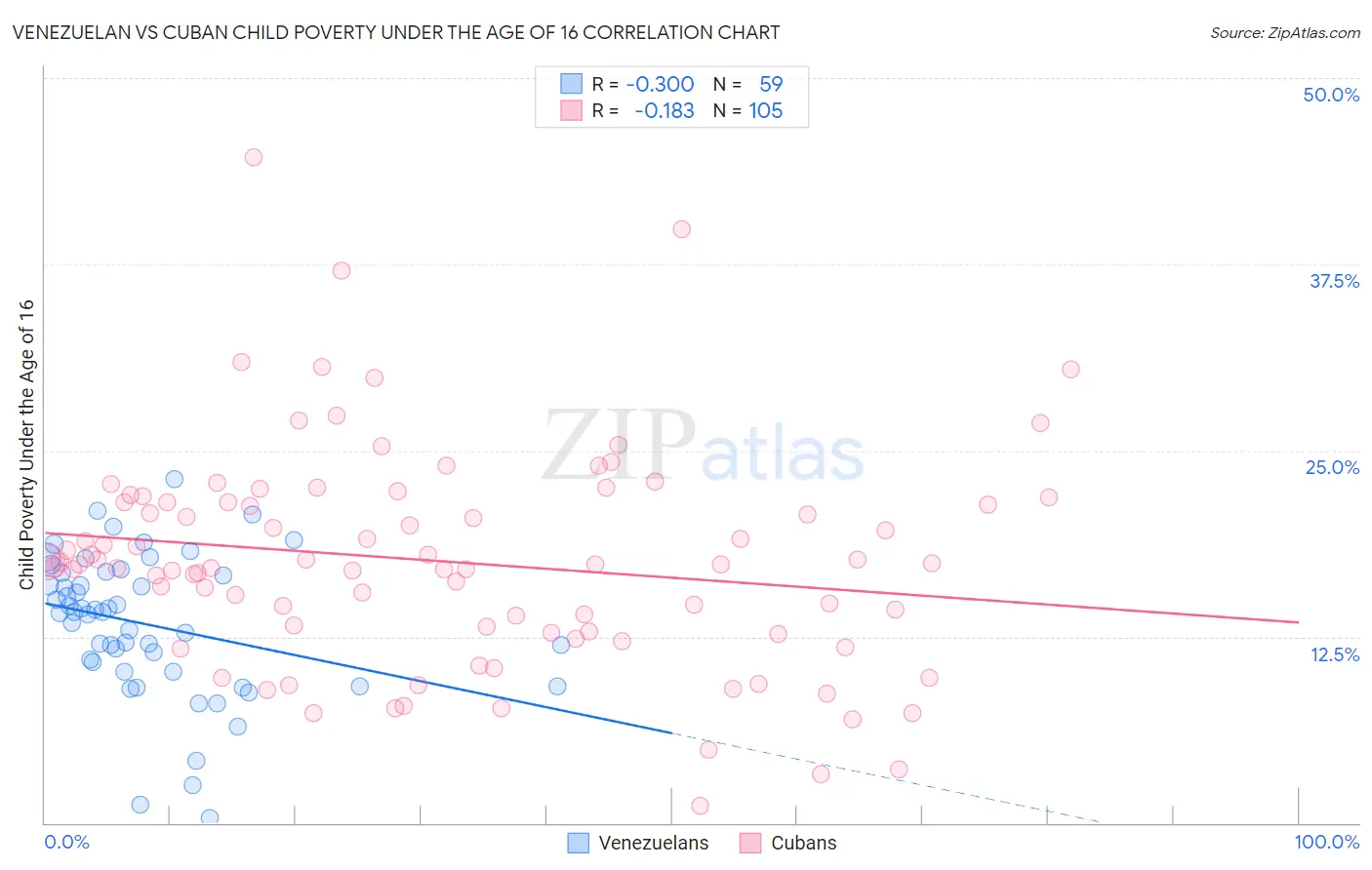 Venezuelan vs Cuban Child Poverty Under the Age of 16