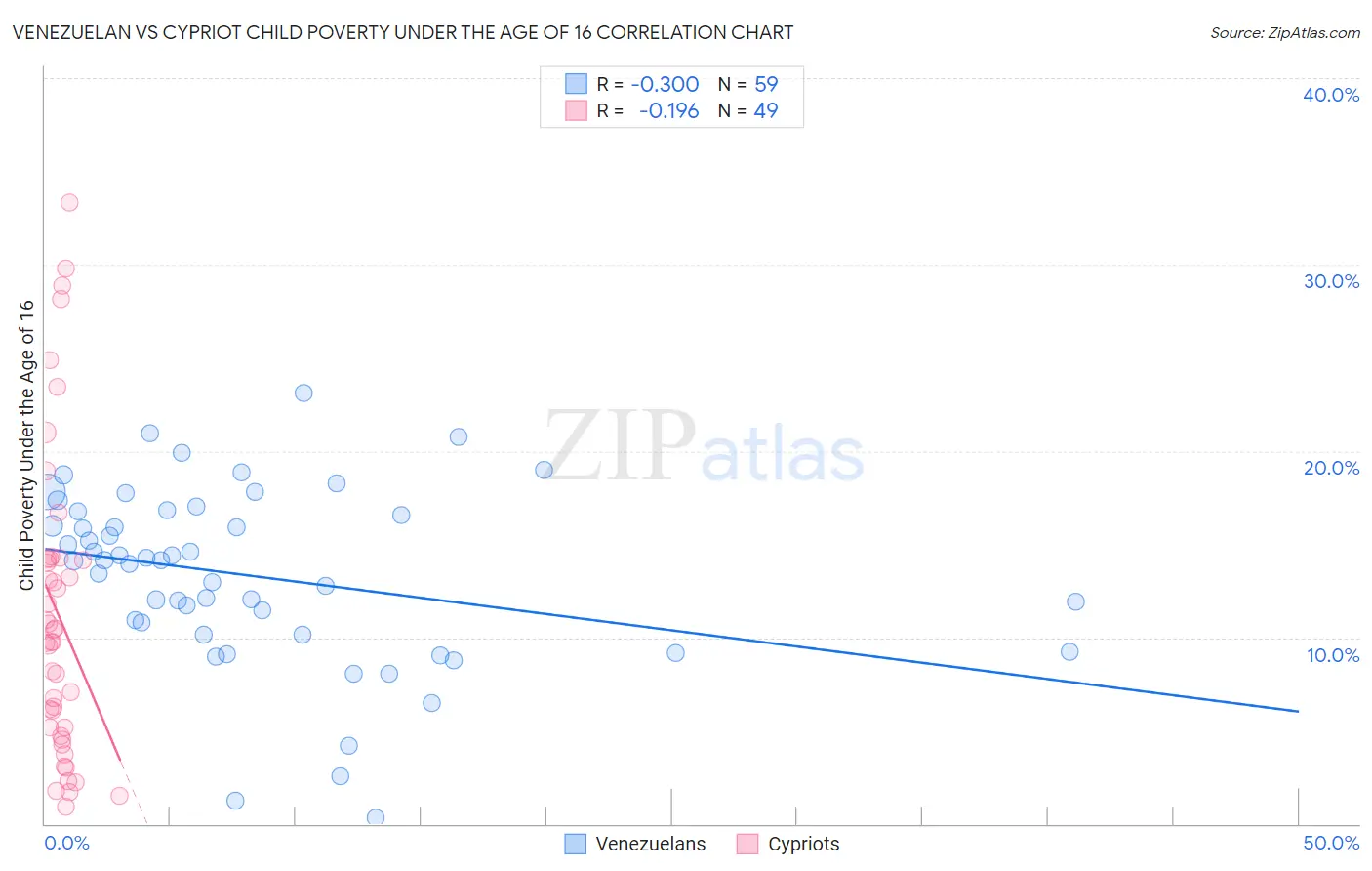 Venezuelan vs Cypriot Child Poverty Under the Age of 16