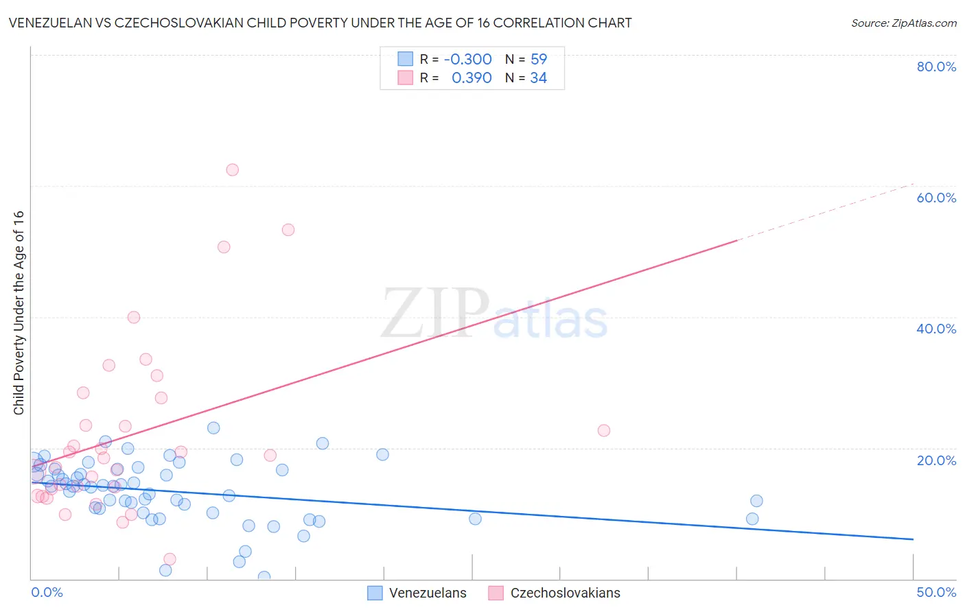 Venezuelan vs Czechoslovakian Child Poverty Under the Age of 16