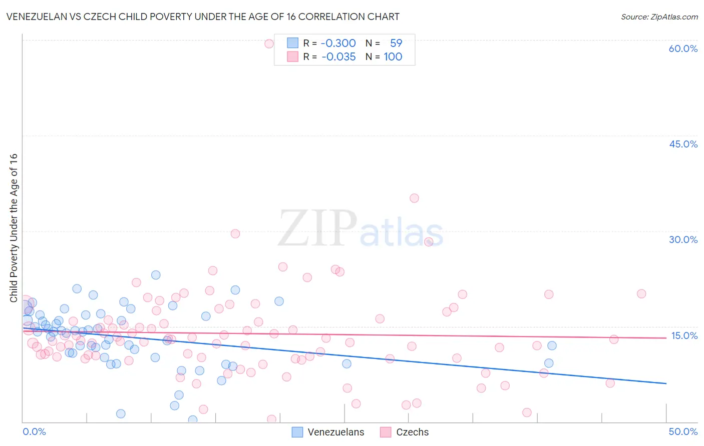 Venezuelan vs Czech Child Poverty Under the Age of 16