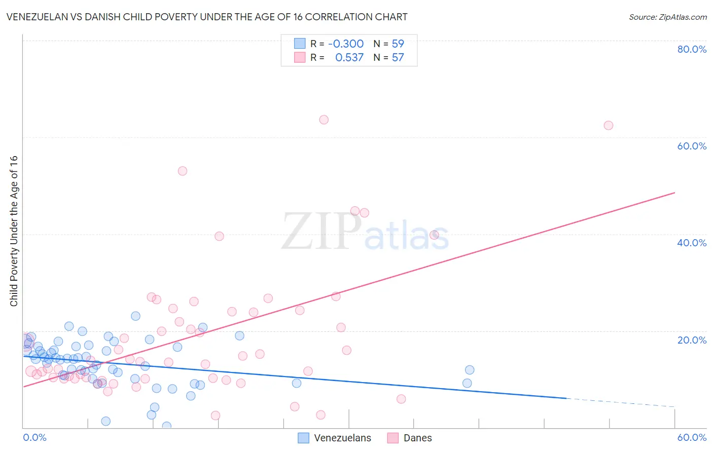 Venezuelan vs Danish Child Poverty Under the Age of 16