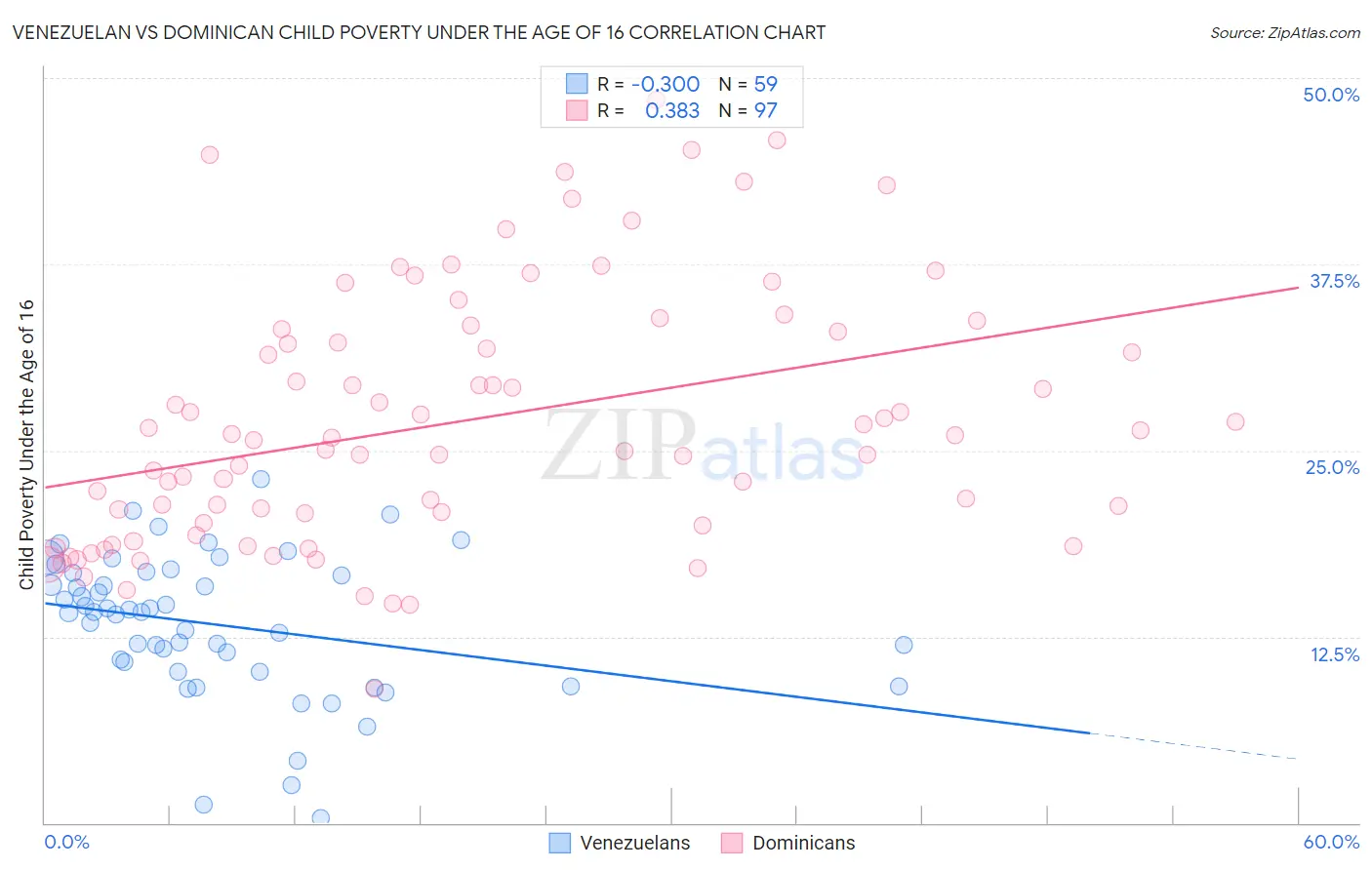 Venezuelan vs Dominican Child Poverty Under the Age of 16