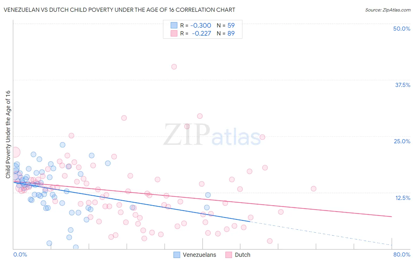 Venezuelan vs Dutch Child Poverty Under the Age of 16