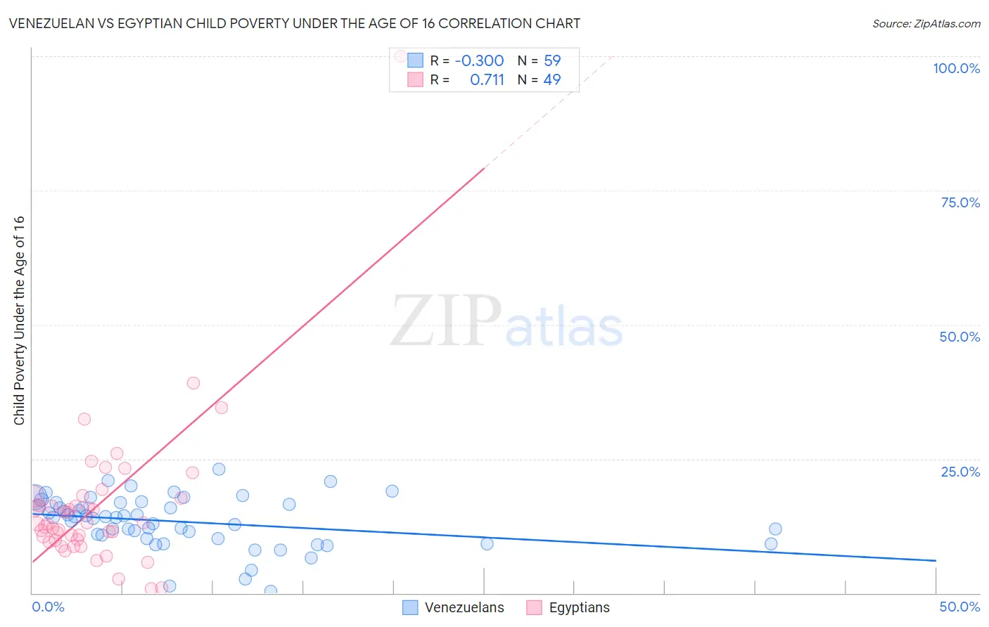 Venezuelan vs Egyptian Child Poverty Under the Age of 16