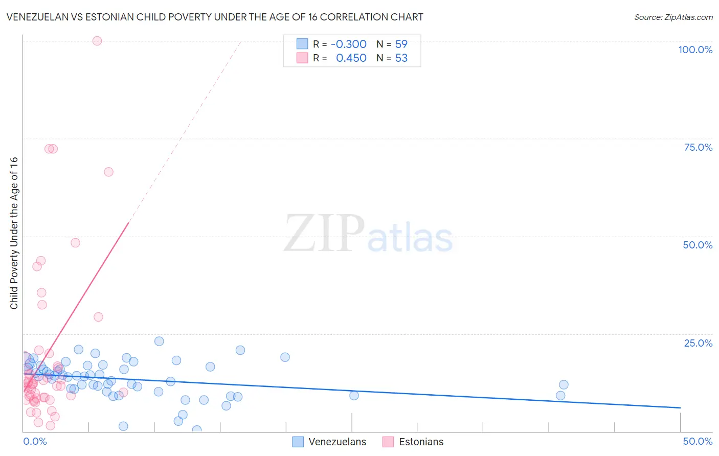 Venezuelan vs Estonian Child Poverty Under the Age of 16