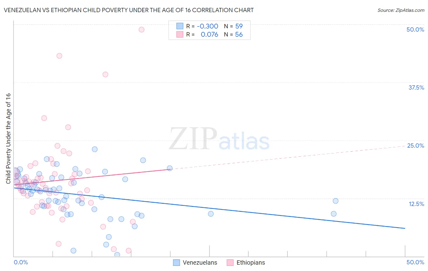 Venezuelan vs Ethiopian Child Poverty Under the Age of 16