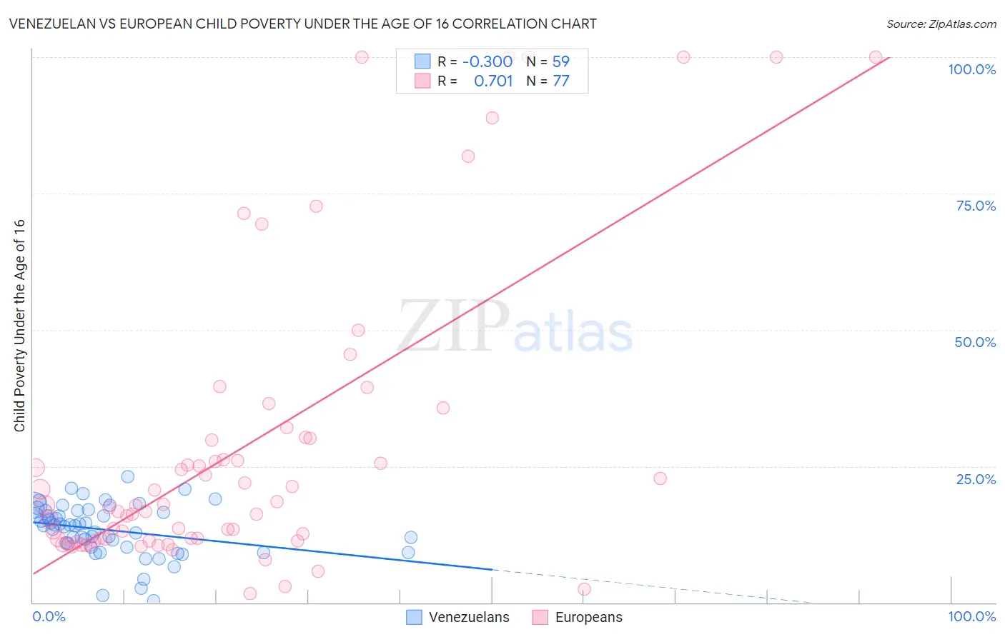 Venezuelan vs European Child Poverty Under the Age of 16
