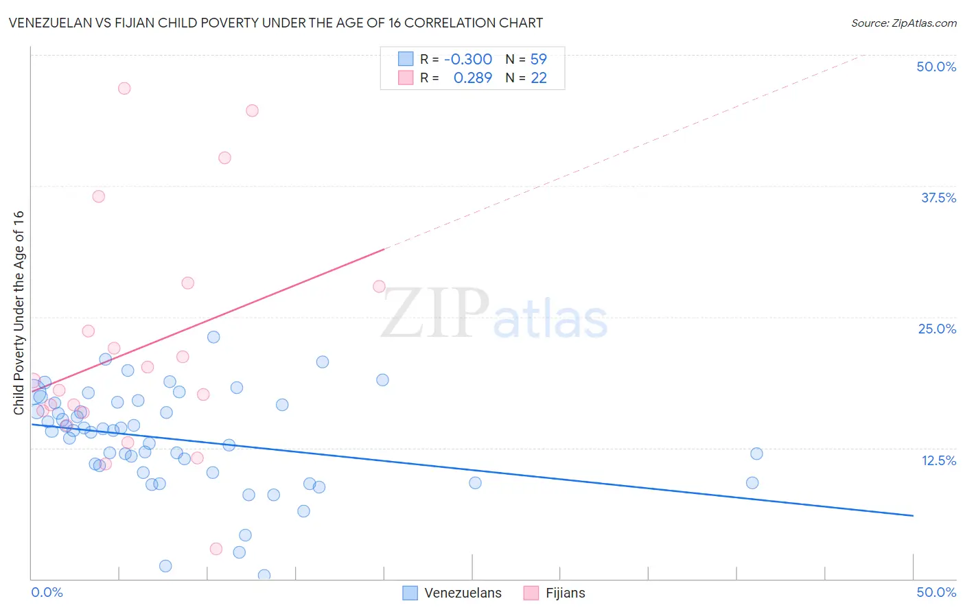 Venezuelan vs Fijian Child Poverty Under the Age of 16