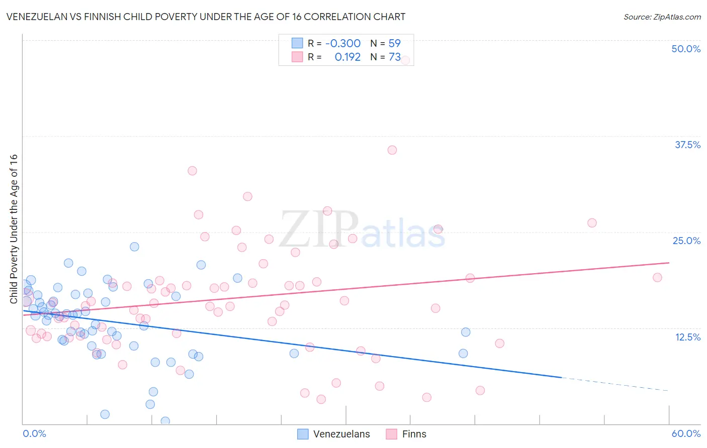 Venezuelan vs Finnish Child Poverty Under the Age of 16