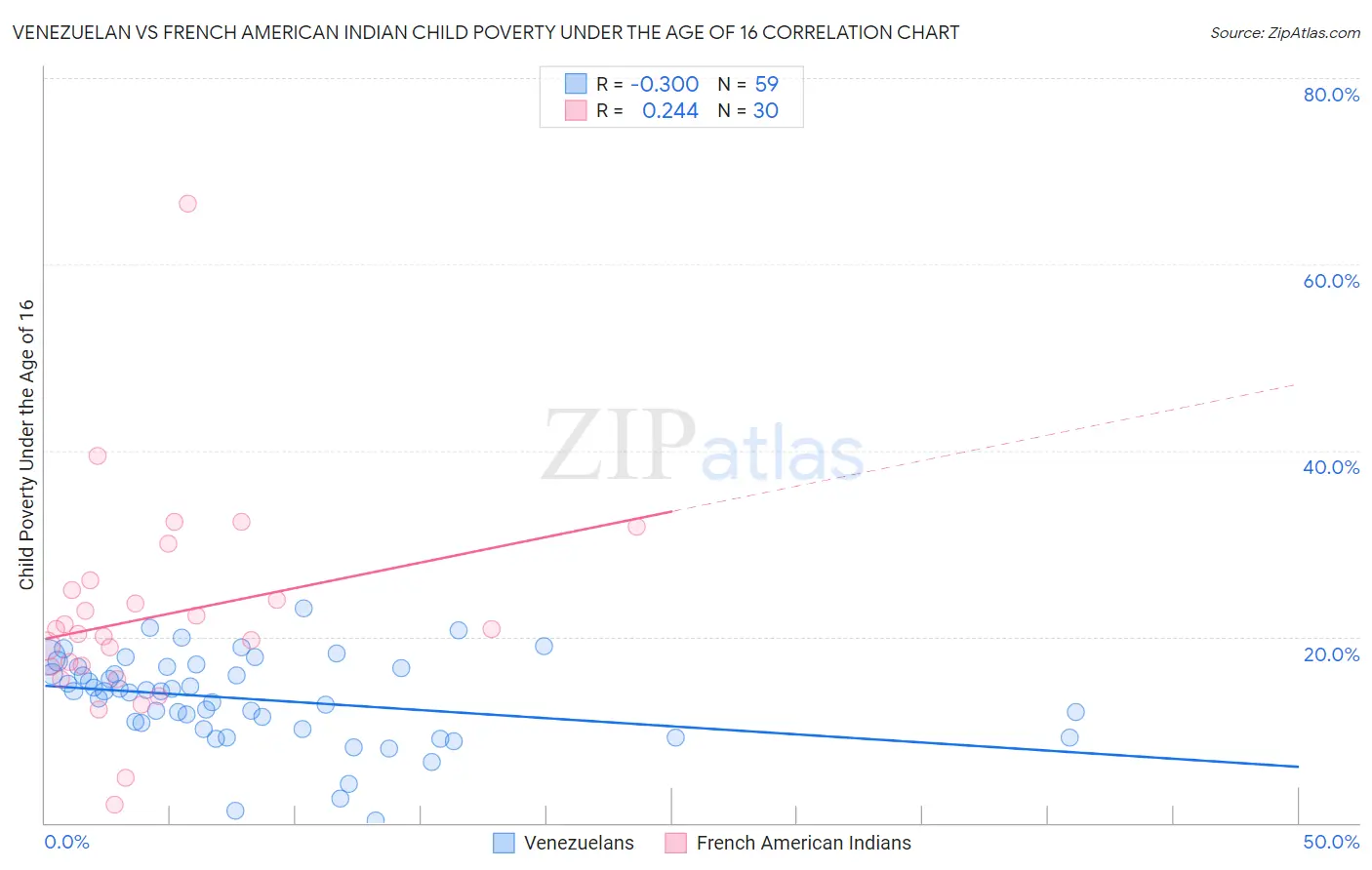 Venezuelan vs French American Indian Child Poverty Under the Age of 16