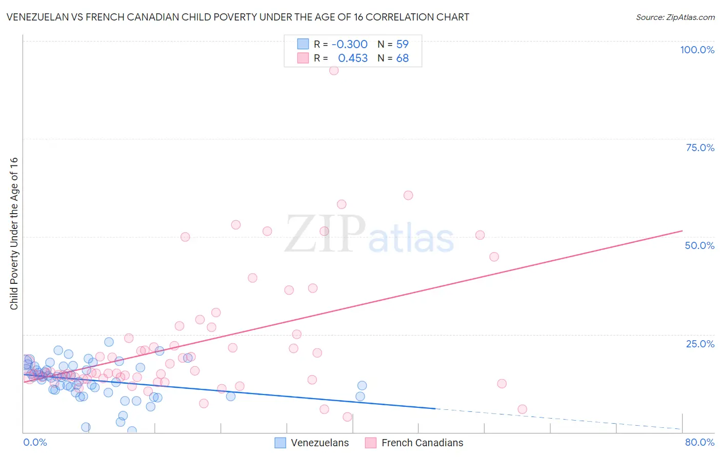 Venezuelan vs French Canadian Child Poverty Under the Age of 16
