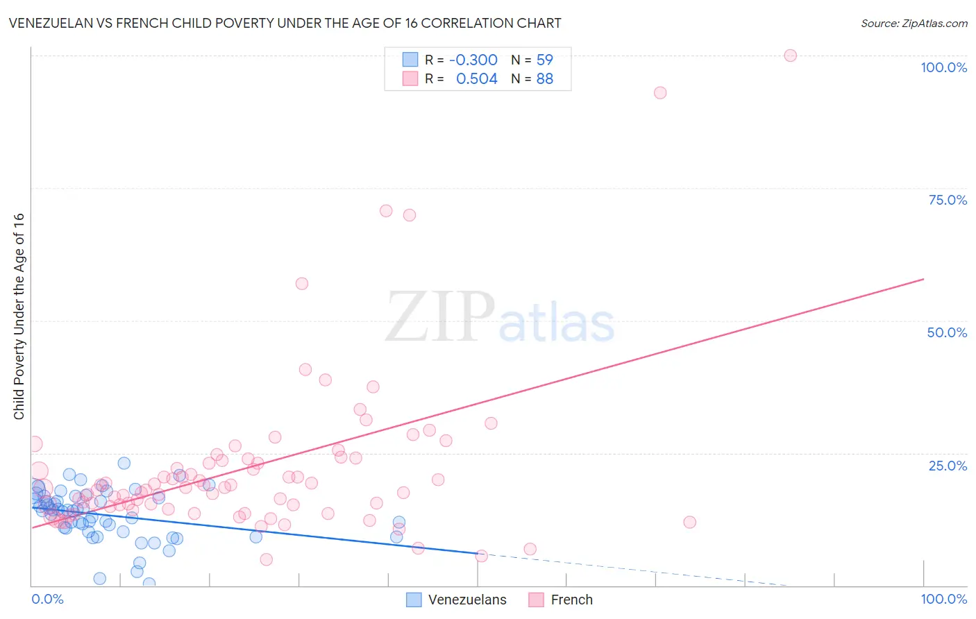 Venezuelan vs French Child Poverty Under the Age of 16