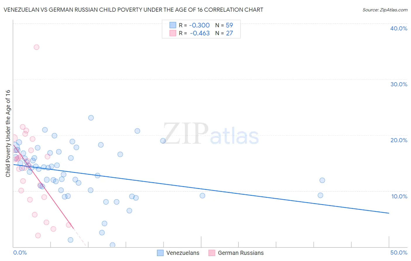 Venezuelan vs German Russian Child Poverty Under the Age of 16