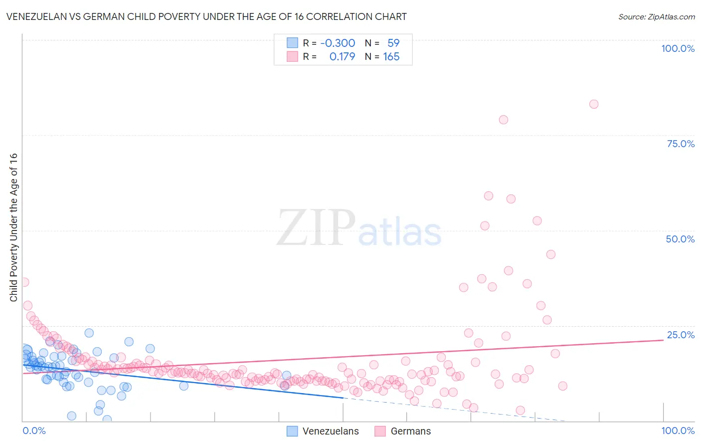 Venezuelan vs German Child Poverty Under the Age of 16