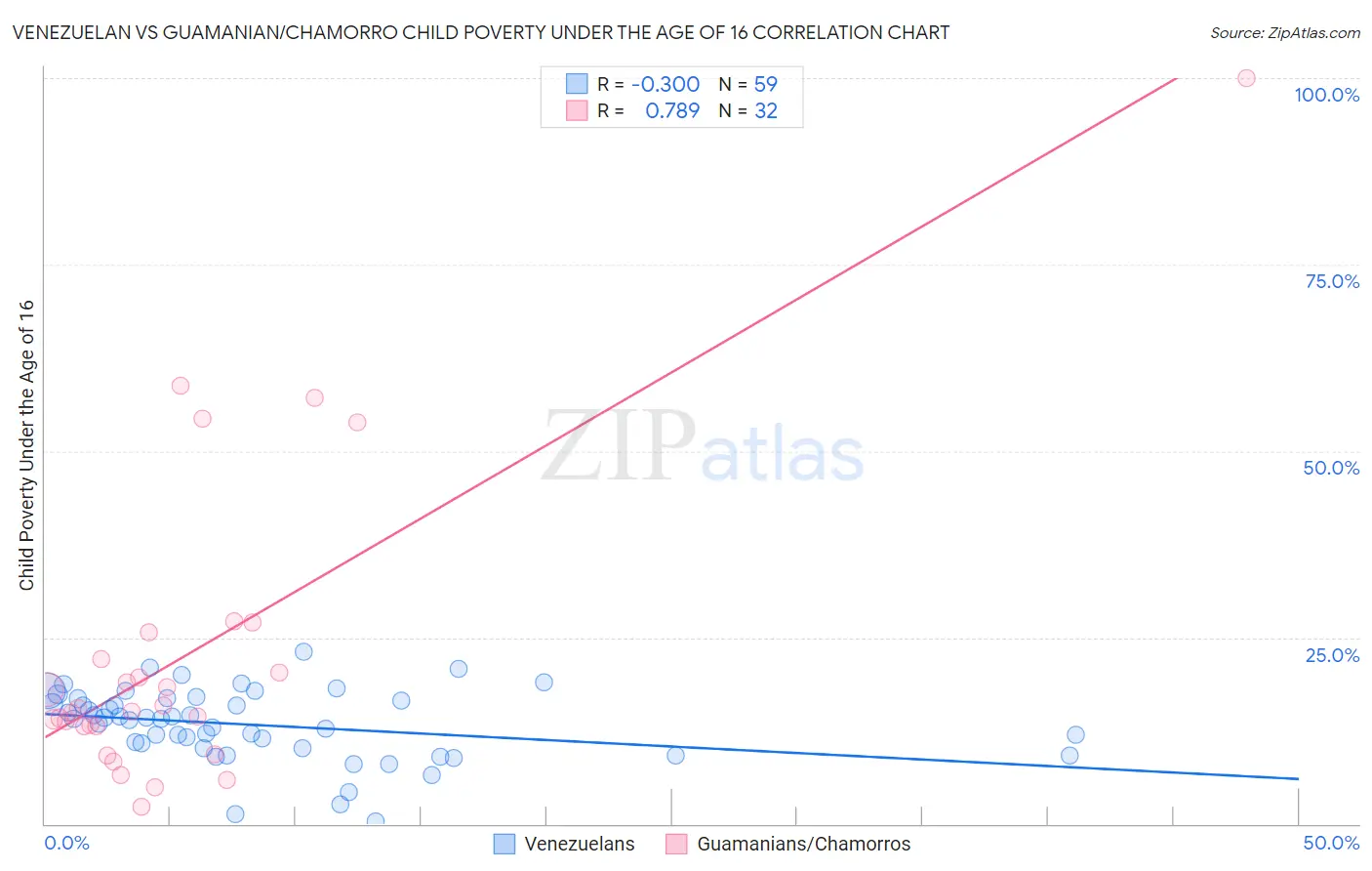 Venezuelan vs Guamanian/Chamorro Child Poverty Under the Age of 16