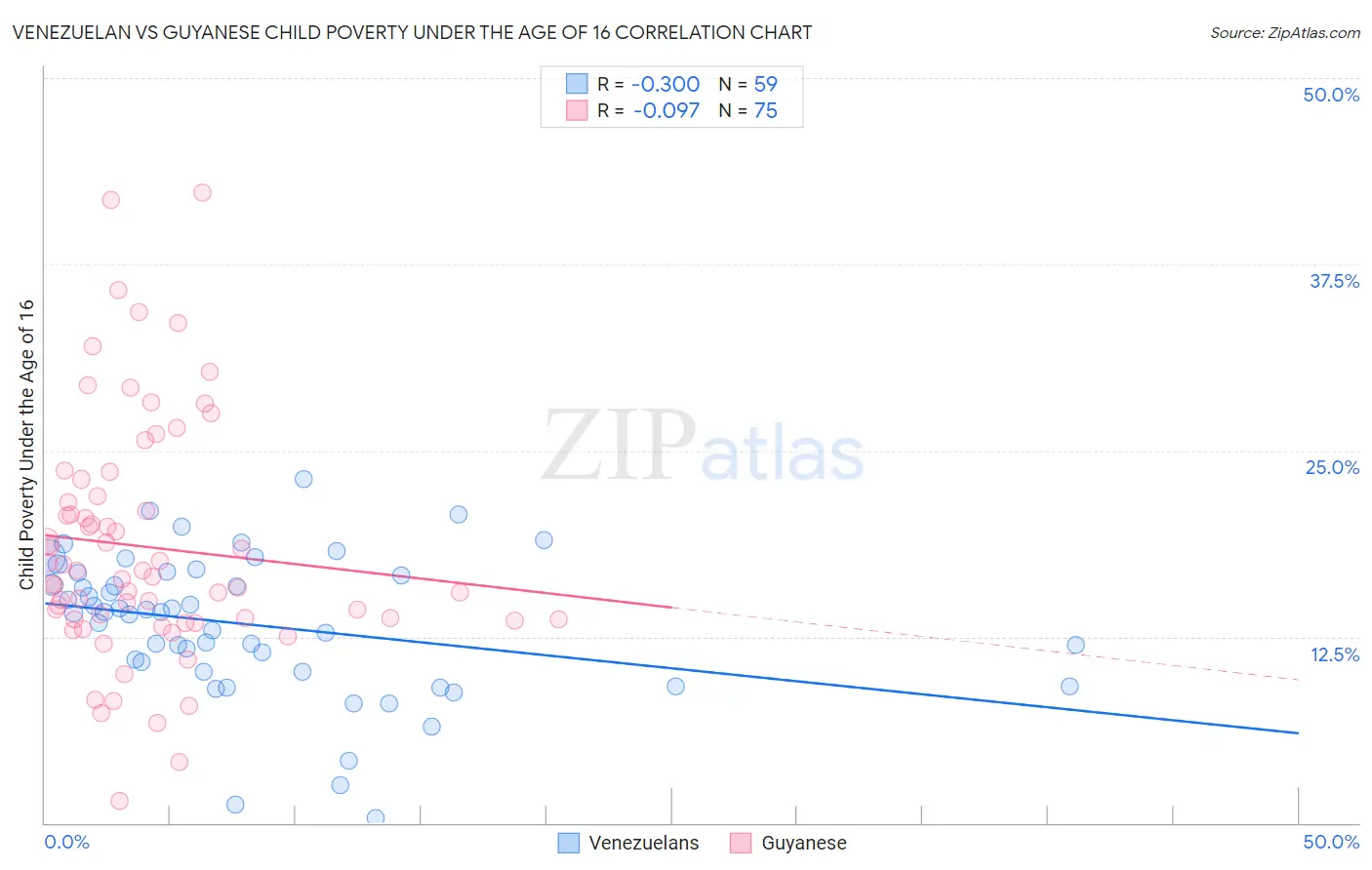 Venezuelan vs Guyanese Child Poverty Under the Age of 16