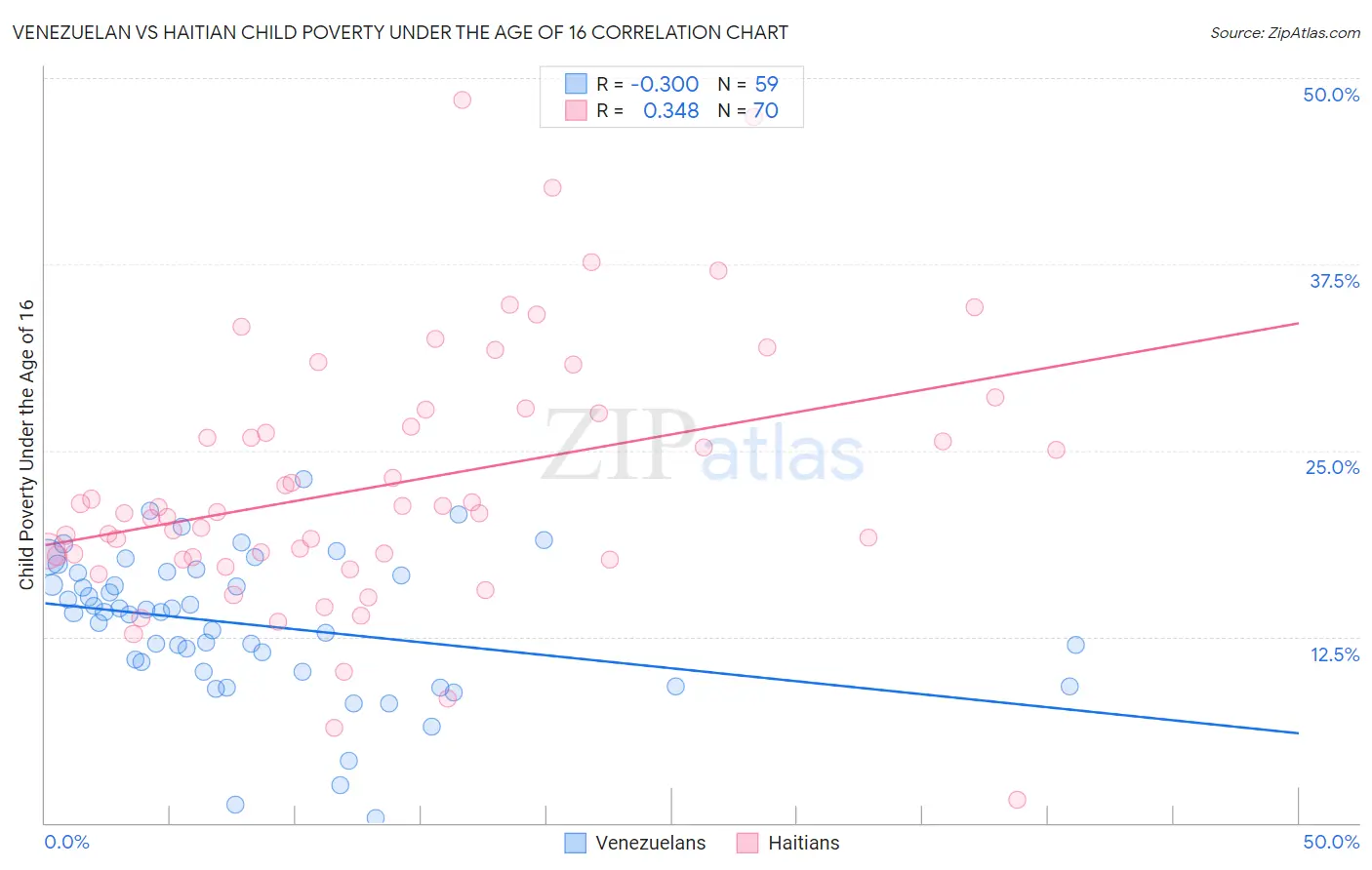 Venezuelan vs Haitian Child Poverty Under the Age of 16