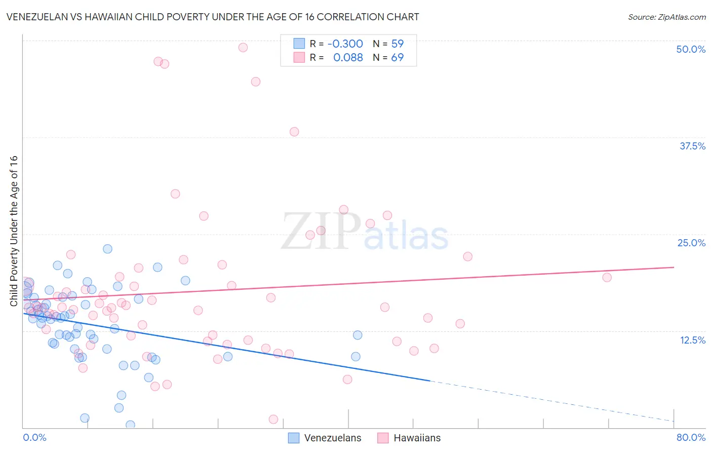 Venezuelan vs Hawaiian Child Poverty Under the Age of 16