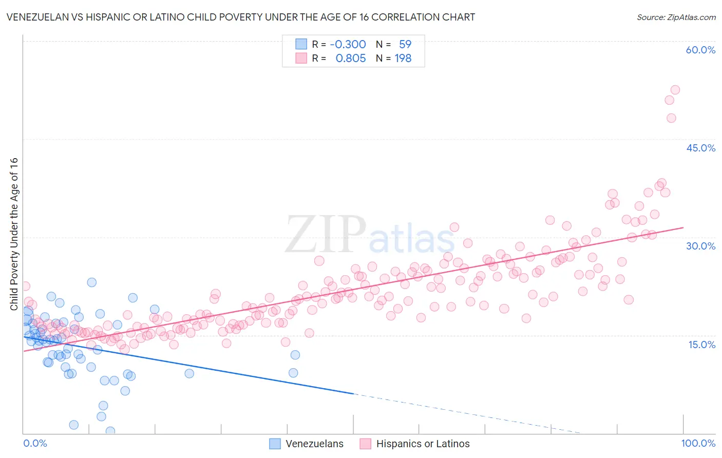 Venezuelan vs Hispanic or Latino Child Poverty Under the Age of 16